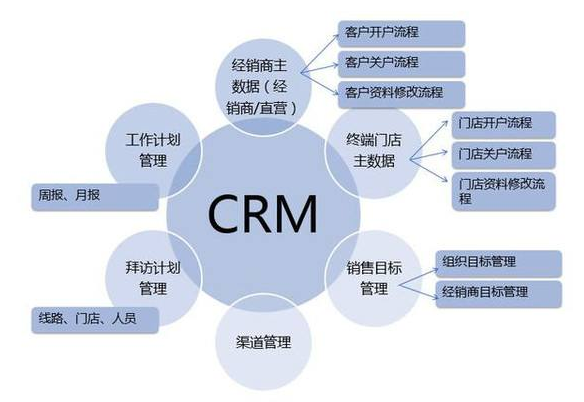 CRM系統解決企業痛點，你的企業是否遇到這些？