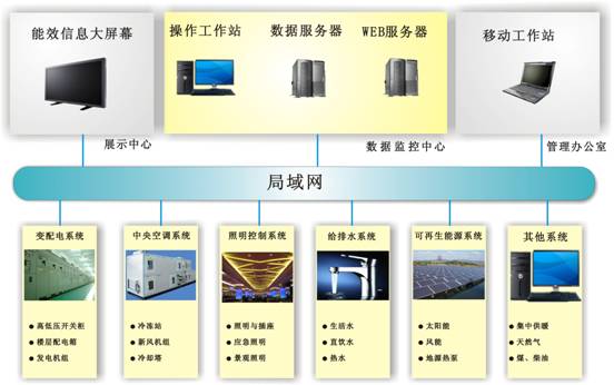 江西建筑設計總院辦公大樓建筑能效管理系統